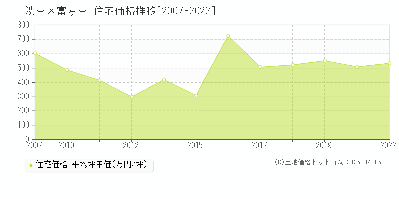 渋谷区富ヶ谷の住宅価格推移グラフ 