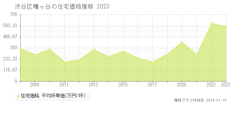渋谷区幡ヶ谷の住宅取引事例推移グラフ 