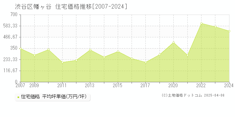 渋谷区幡ヶ谷の住宅価格推移グラフ 