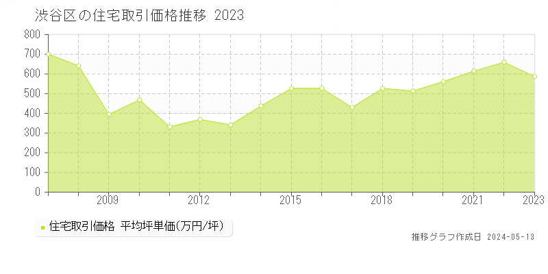 渋谷区全域の住宅価格推移グラフ 