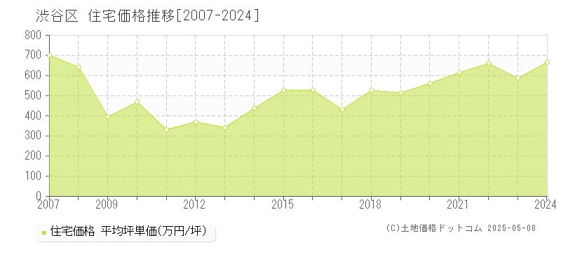 渋谷区(東京都)の住宅価格推移グラフ(坪単価)[2007-2024年]