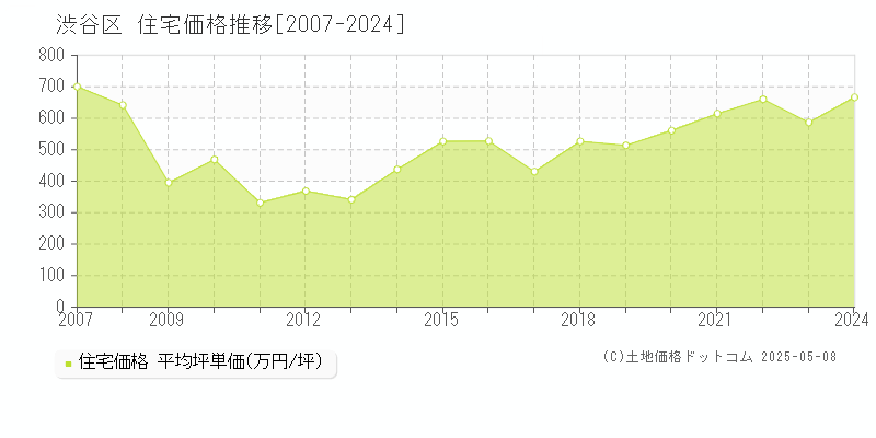 渋谷区全域の住宅価格推移グラフ 