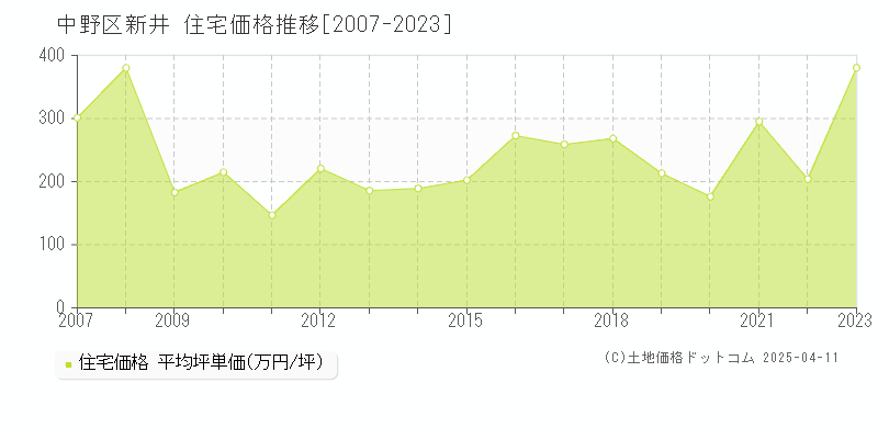 中野区新井の住宅価格推移グラフ 