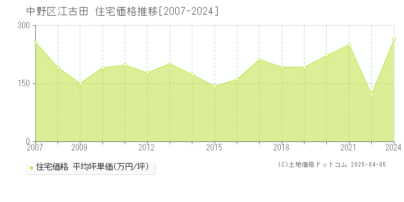 中野区江古田の住宅価格推移グラフ 