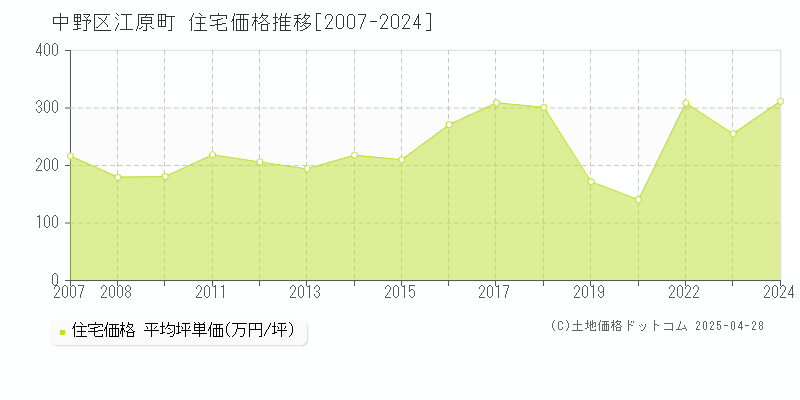 中野区江原町の住宅価格推移グラフ 