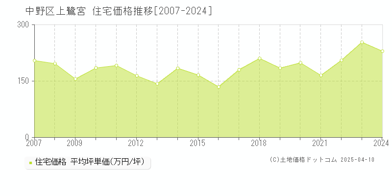 中野区上鷺宮の住宅価格推移グラフ 