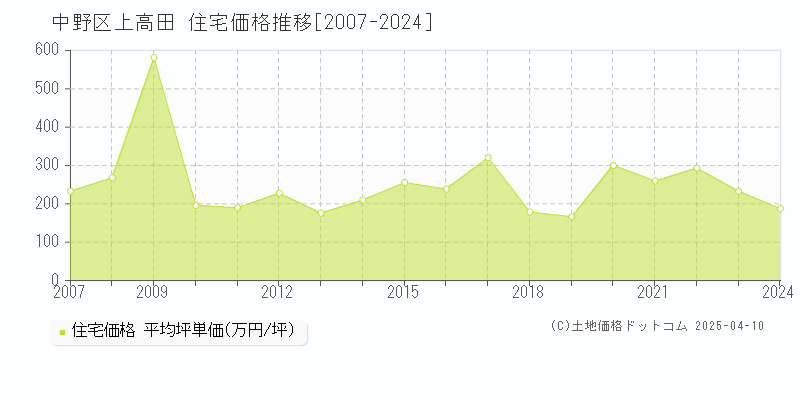 中野区上高田の住宅価格推移グラフ 