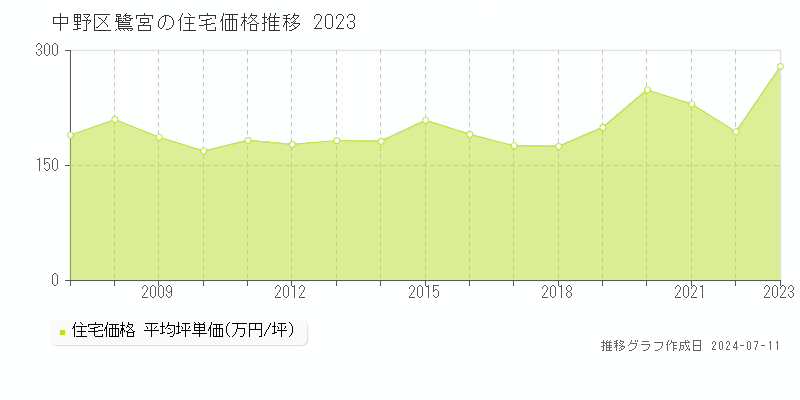 中野区鷺宮の住宅取引事例推移グラフ 