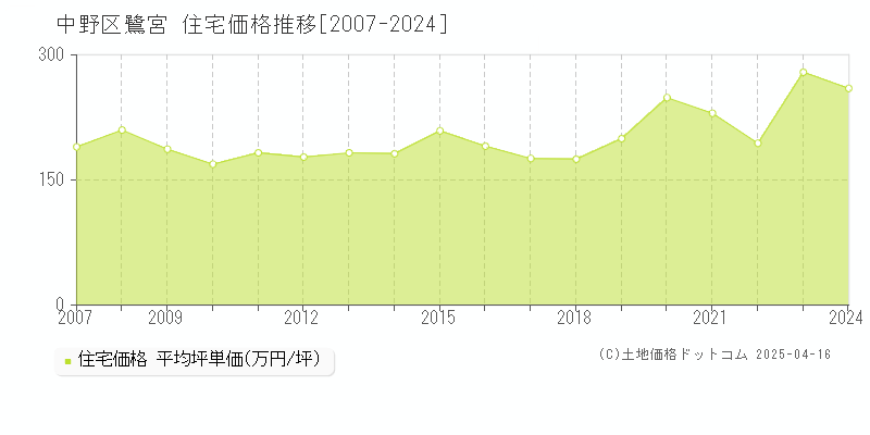 中野区鷺宮の住宅価格推移グラフ 