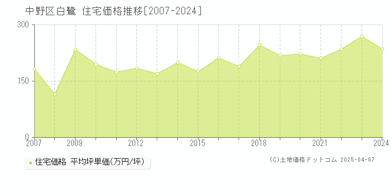 中野区白鷺の住宅価格推移グラフ 