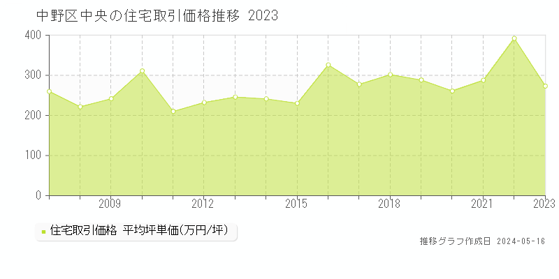 中野区中央の住宅価格推移グラフ 