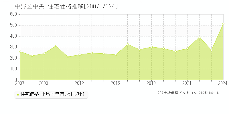 中野区中央の住宅価格推移グラフ 