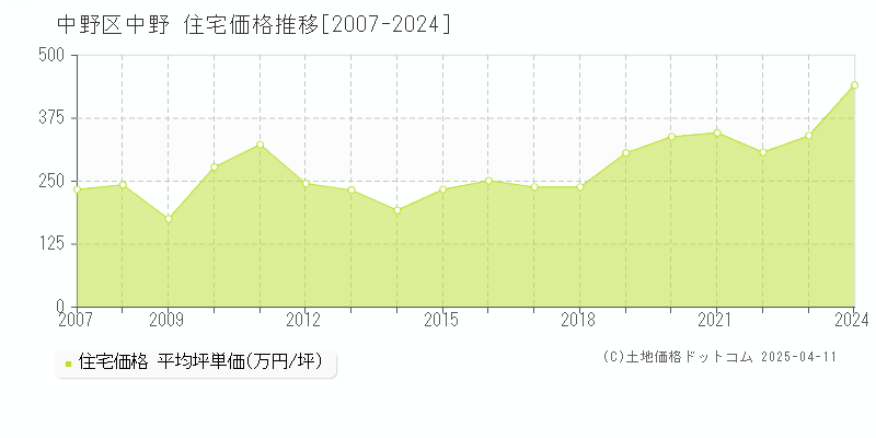 中野区中野の住宅価格推移グラフ 