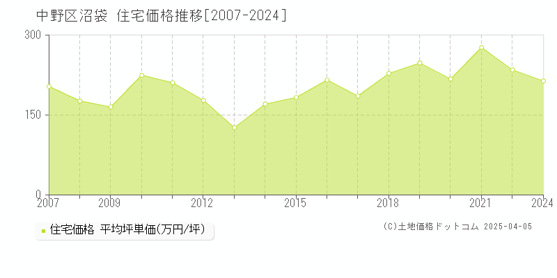 中野区沼袋の住宅取引価格推移グラフ 