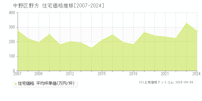 中野区野方の住宅価格推移グラフ 