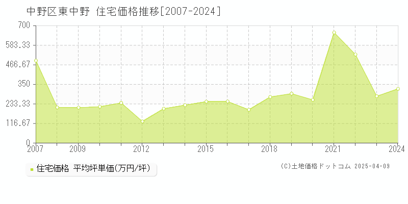 中野区東中野の住宅取引事例推移グラフ 