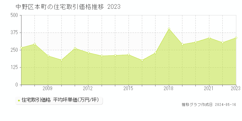 中野区本町の住宅価格推移グラフ 