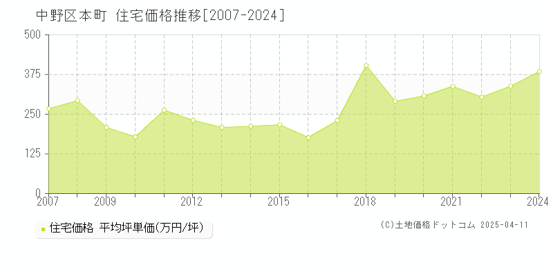 中野区本町の住宅価格推移グラフ 