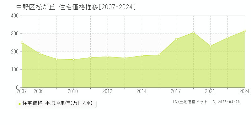 中野区松が丘の住宅価格推移グラフ 