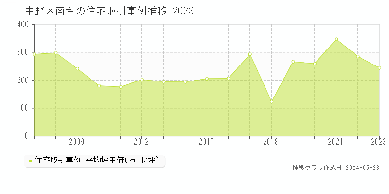 中野区南台の住宅価格推移グラフ 