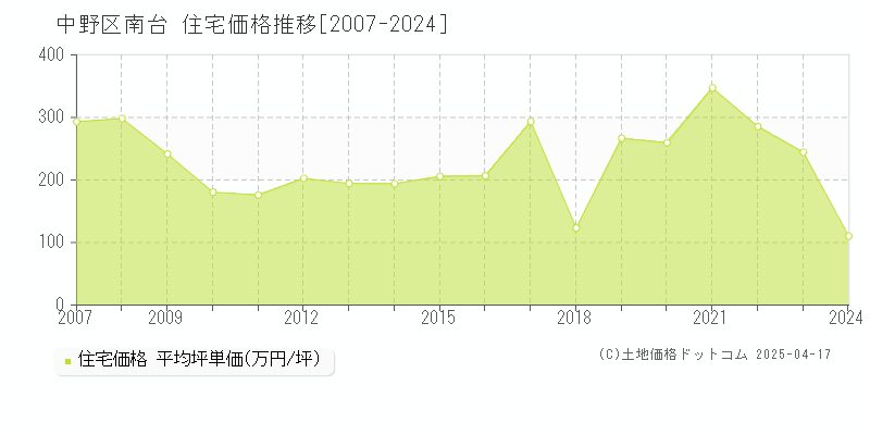 中野区南台の住宅取引事例推移グラフ 