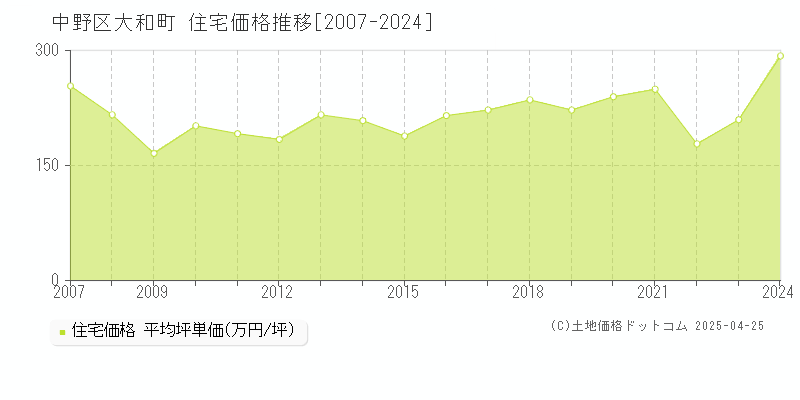 中野区大和町の住宅価格推移グラフ 