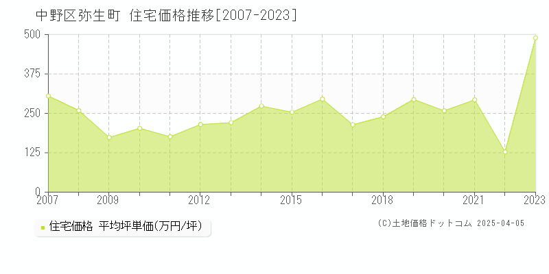 中野区弥生町の住宅価格推移グラフ 