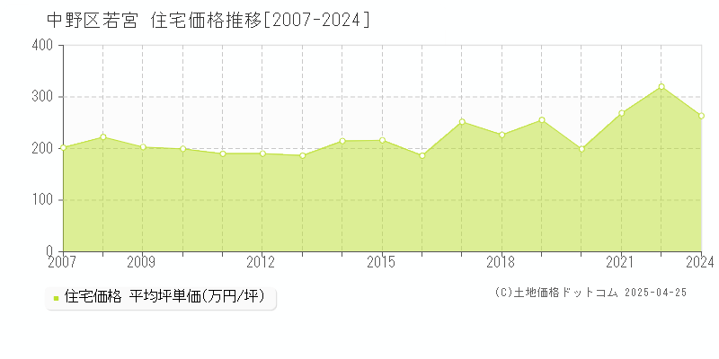 中野区若宮の住宅価格推移グラフ 