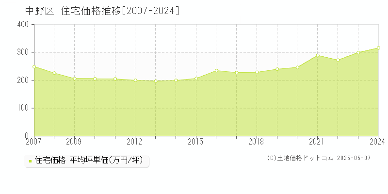 中野区(東京都)の住宅価格推移グラフ(坪単価)[2007-2024年]