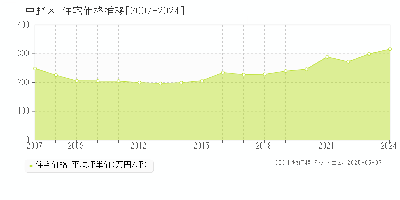 中野区全域の住宅価格推移グラフ 