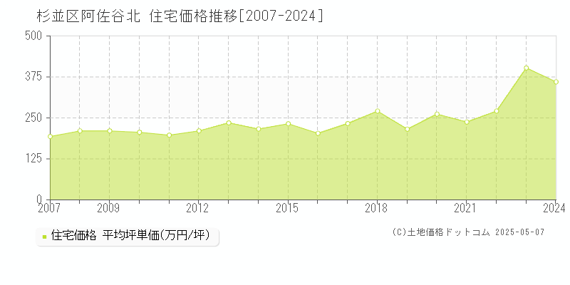 阿佐谷北(杉並区)の住宅価格推移グラフ(坪単価)[2007-2024年]