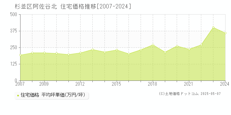 杉並区阿佐谷北の住宅取引価格推移グラフ 