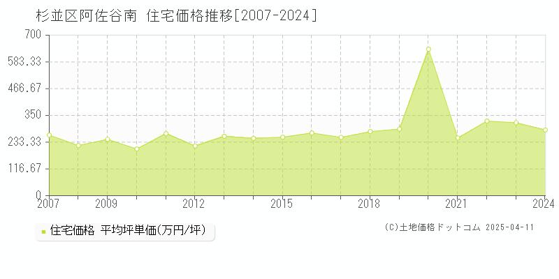 杉並区阿佐谷南の住宅取引事例推移グラフ 