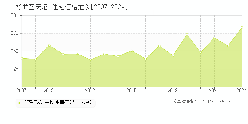 杉並区天沼の住宅価格推移グラフ 