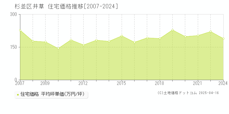 杉並区井草の住宅価格推移グラフ 