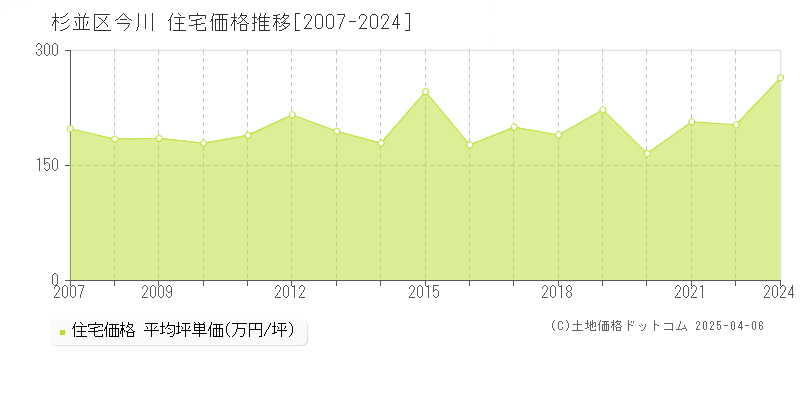 杉並区今川の住宅取引事例推移グラフ 