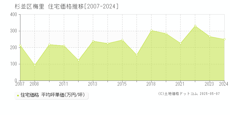 梅里(杉並区)の住宅価格推移グラフ(坪単価)[2007-2024年]