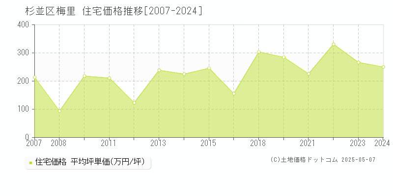 杉並区梅里の住宅価格推移グラフ 