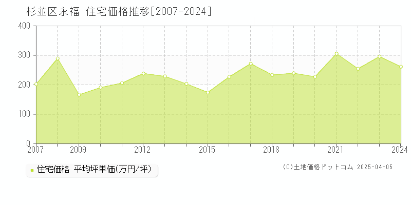 杉並区永福の住宅取引事例推移グラフ 