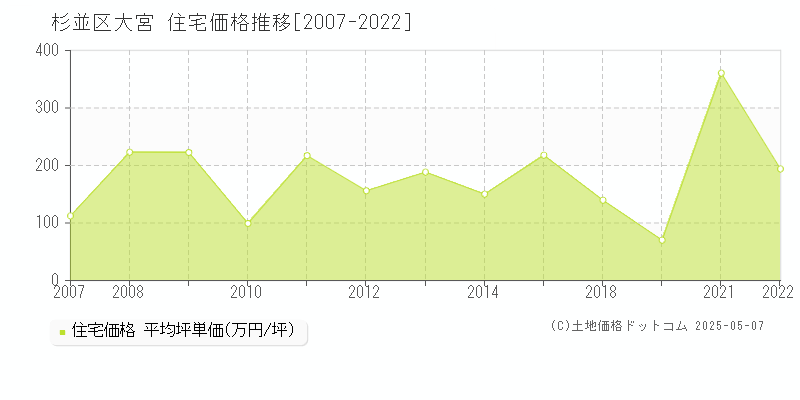 大宮(杉並区)の住宅価格推移グラフ(坪単価)[2007-2022年]