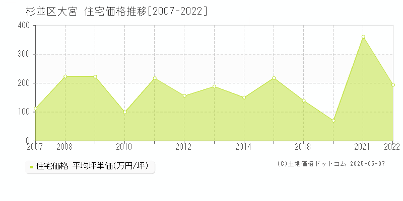 杉並区大宮の住宅取引事例推移グラフ 