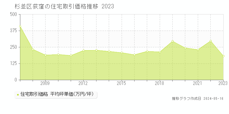 杉並区荻窪の住宅取引事例推移グラフ 