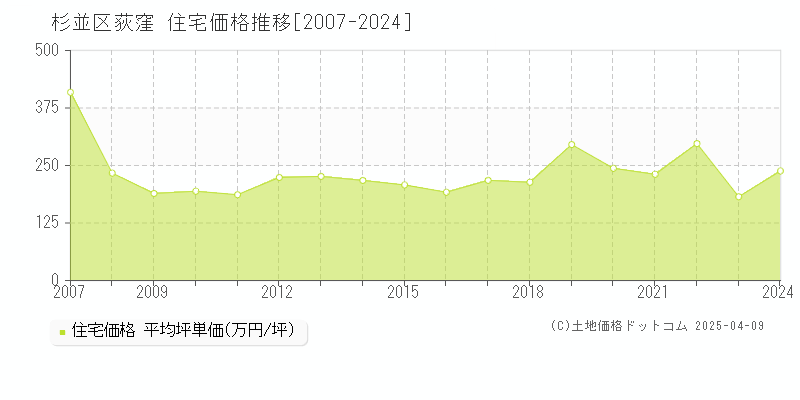 杉並区荻窪の住宅取引事例推移グラフ 