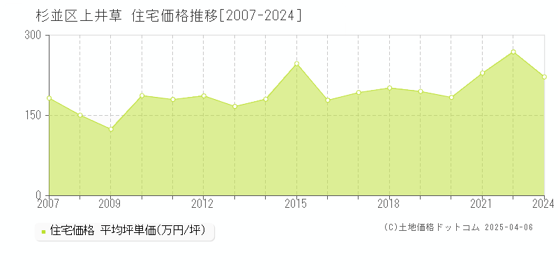 杉並区上井草の住宅価格推移グラフ 