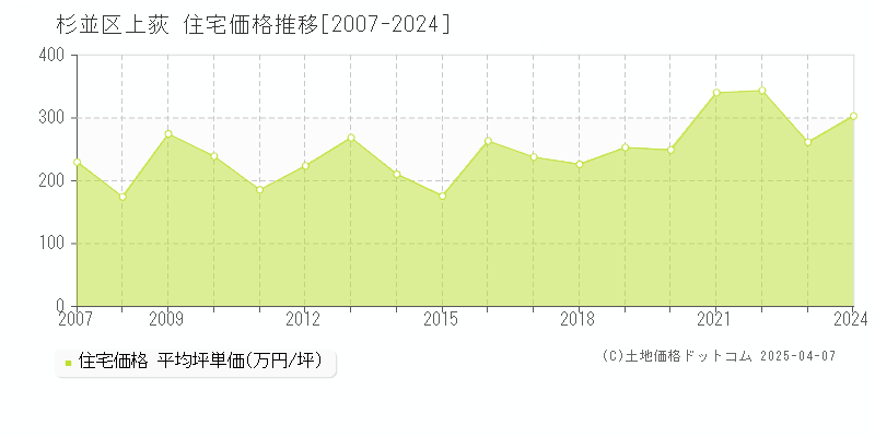 杉並区上荻の住宅取引事例推移グラフ 