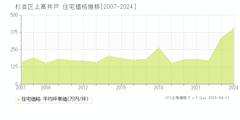 杉並区上高井戸の住宅価格推移グラフ 