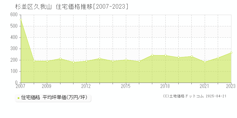 杉並区久我山の住宅価格推移グラフ 