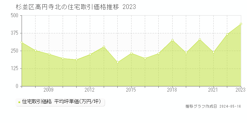 杉並区高円寺北の住宅価格推移グラフ 