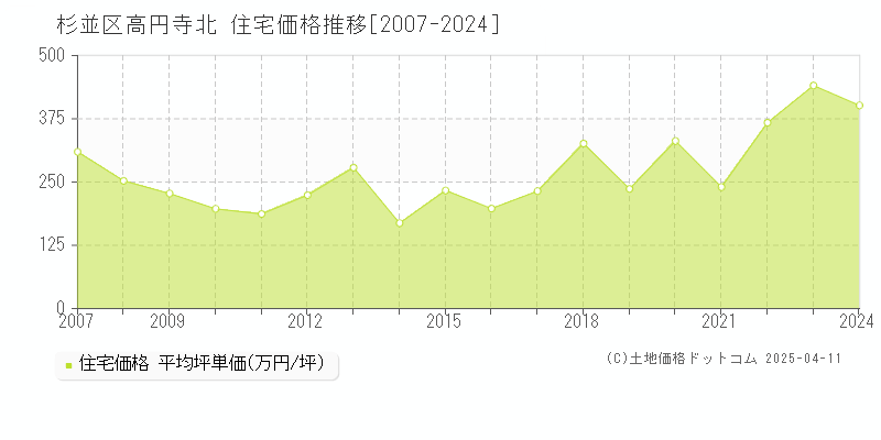 杉並区高円寺北の住宅取引事例推移グラフ 