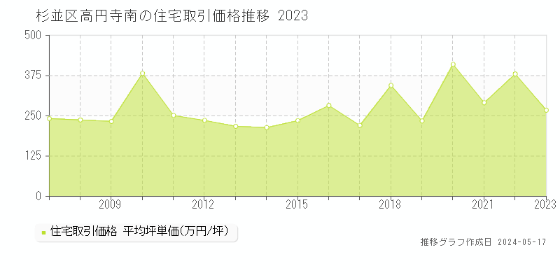 杉並区高円寺南の住宅取引価格推移グラフ 